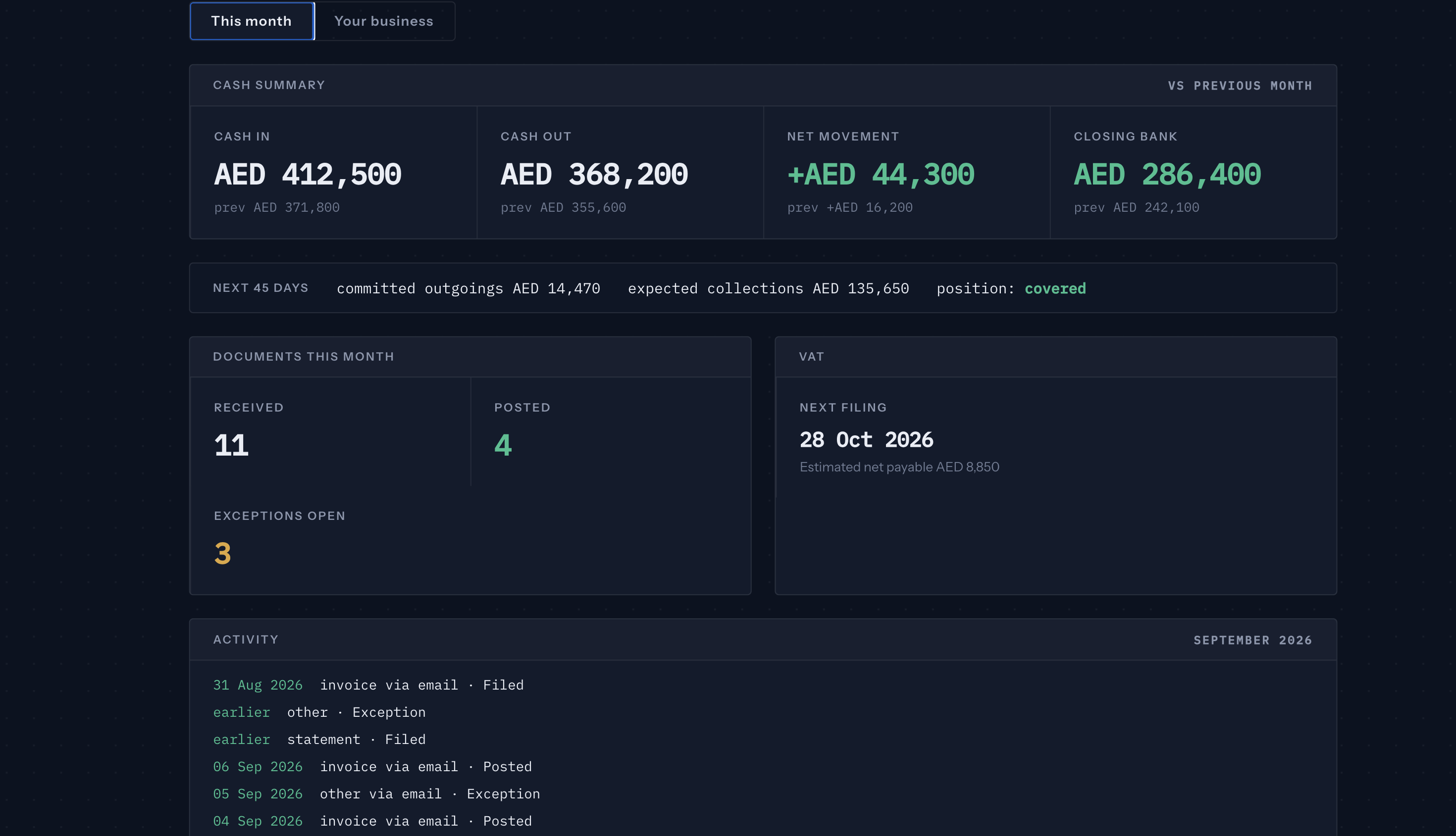 Sample Monie client dashboard, the month in one view, the exceptions that need a decision, and the report